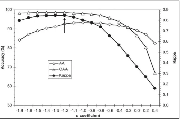 Figure 4.2.1.1. Range of optimal c value. Source: Pu et al. (2008) 