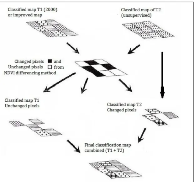 Figure  4.2.2.  Derivation  of  final  classification  maps  for  five  acquisition  dates  (1972,  1987,  1996,  2005  and  2005)  by  combining  change/no  change  maps  and  classified  maps  from  supervised  and  unsupervised methods 