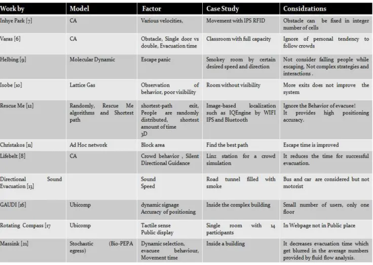 Table  ‎ 2-1 Evacuation models 