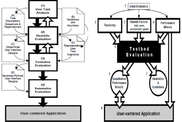 Figure  ‎ 2-6 Sequential evaluation and Testbed [36] 