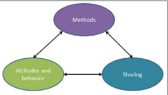 Figure 1. Three pilars of PRA. (Chambers, 1997) 