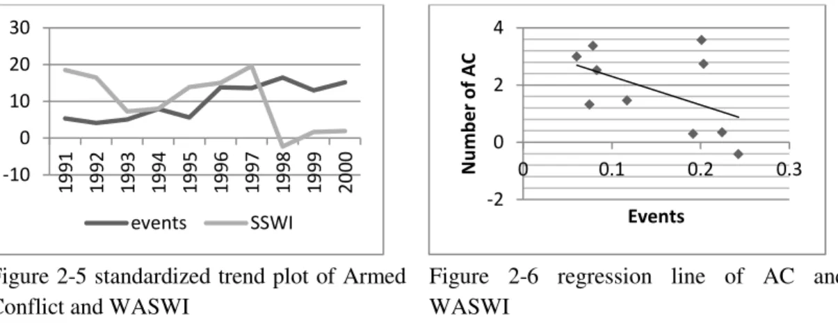 Figure 2-5 standardized trend plot of Armed  Conflict and WASWI 