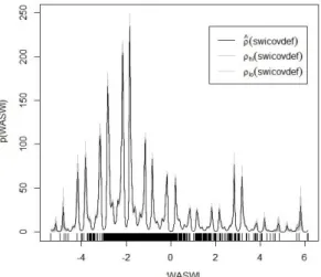 Figure 3-4 Events Intensity as a functions of Spatial  Covariate WASWI 