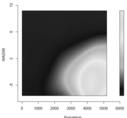 Figure 3-5  Events Intensity as a functions of two  Spatial Covariate SPI and WASWI 