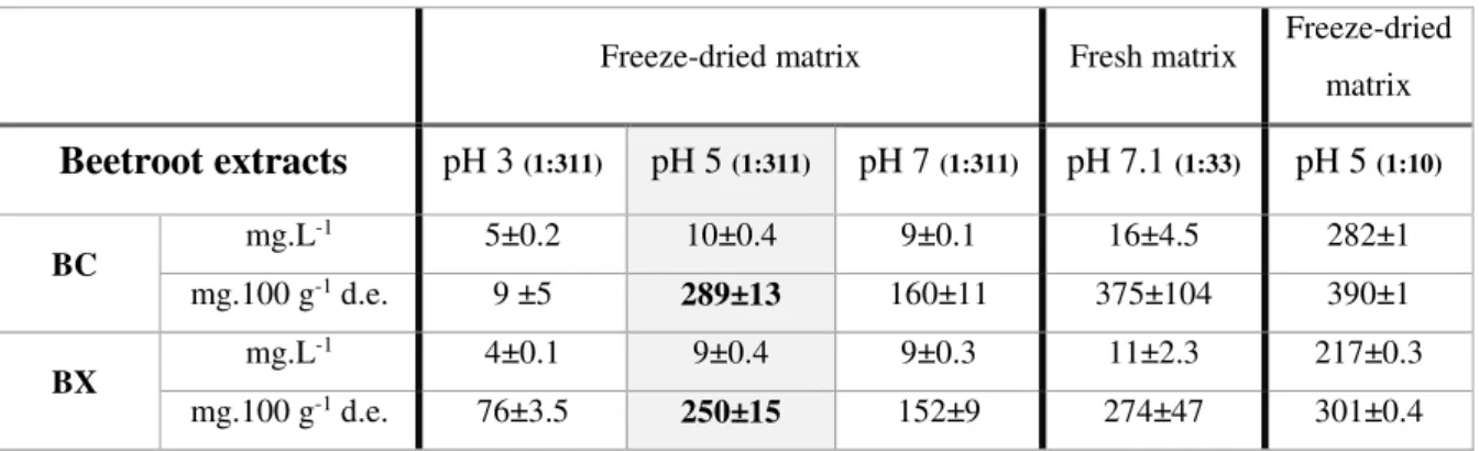 Table 3.1 – Betalain determination of beetroot extracts, at different pH (3, 5, 7 and 7.1), matrix/solvent ratios  (1:311, 1.5:50 and 1:10), extraction at 60 ºC for 84 min