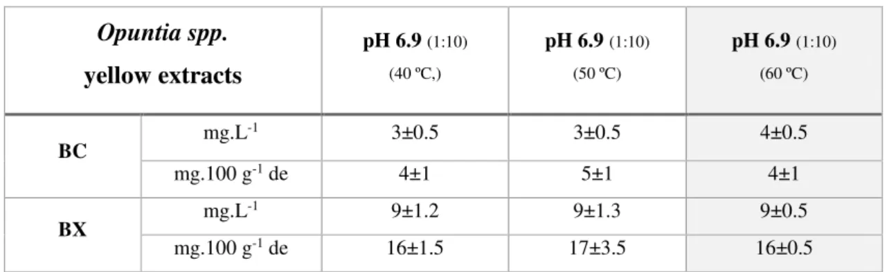 Table 3.3 – Betalain determination of yellow Opuntia spp. extracts at pH 6.9, 1:10 matrix/solvent ratio, extraction  at 40 ºC, 50 ºC and 60 ºC for 84 min
