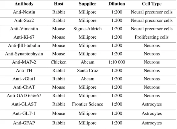 Table 2.4 - List of primary antibodies used for immunofluorescence microscopy. 