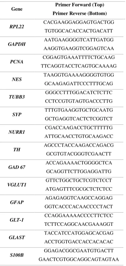 Table 2.6 - List of primers used for RT-qPCR analysis. 