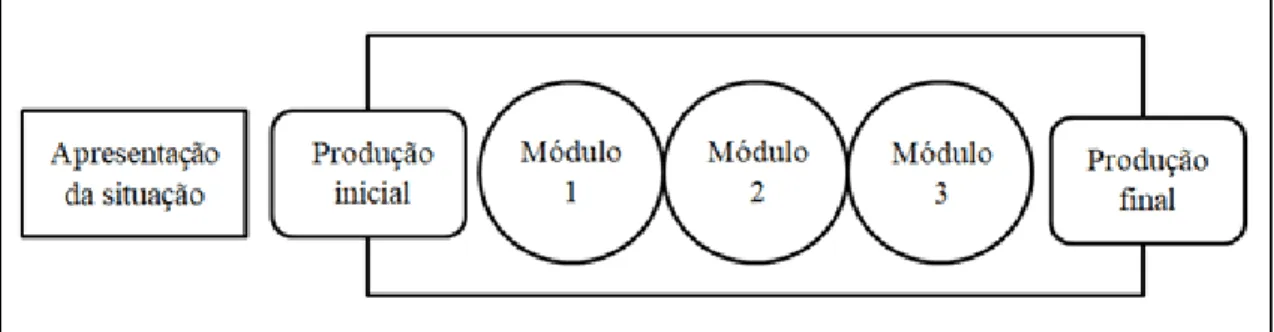 Figura 1  1. Esquema de uma sequência didática. Adaptado de Dolz et al., 2001. 