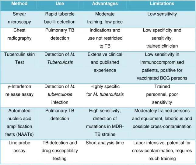 Table 1.1 – Tuberculosis diagnostic methods in use, recently approved by WHO. 