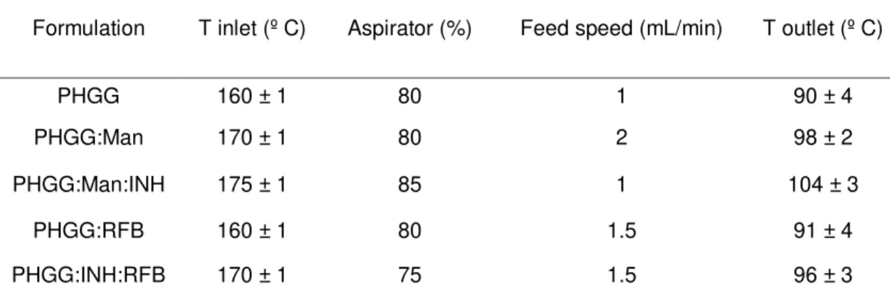 Table 3.1  –  Spray-drying parameters for the production of PHGG-based microparticles (air flow set at 400  Nl/h)