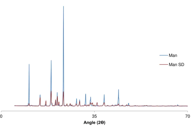 Figure 4.2  –  X-ray diffraction patterns of mannitol in pure state and spray-dried (SD) mannitol