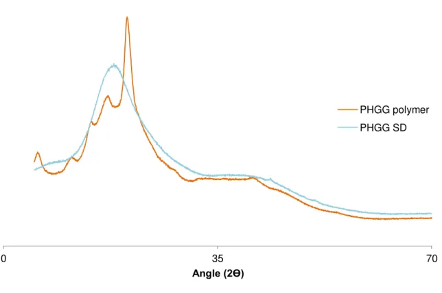 Figure 4.3 – X-ray diffraction patterns of PHGG polymer and spray-dried (SD) PHGG. 