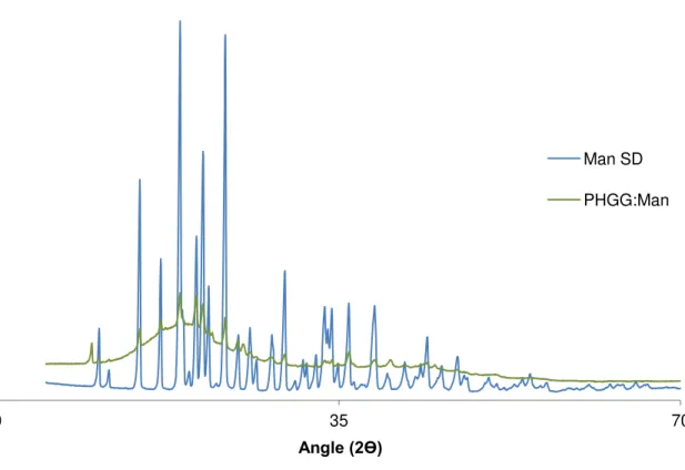 Figure 4.4 – X-ray diffraction patterns of spray-dried (SD) mannitol and PHGG:Man.  