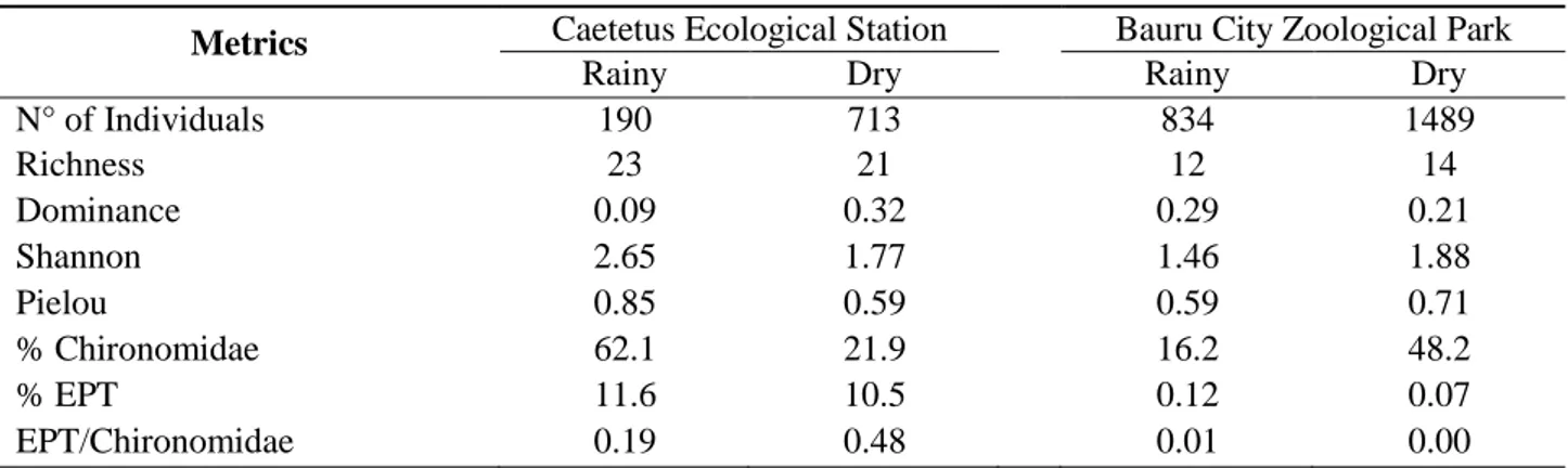 Table II. Values of biotic metrics calculated in the reservoirs of Caetetus Ecological Station and Bauru City Zoological  Park during the rainy and dry seasons