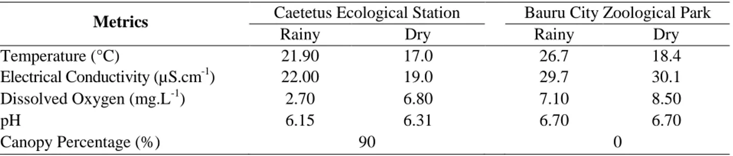 Table  III.  Values  of  water  abiotic  metrics  and  canopy  percentage  in  the  Caetetus  Ecological  Station  and  Bauru  City  Zoological Park during the rainy and dry seasons