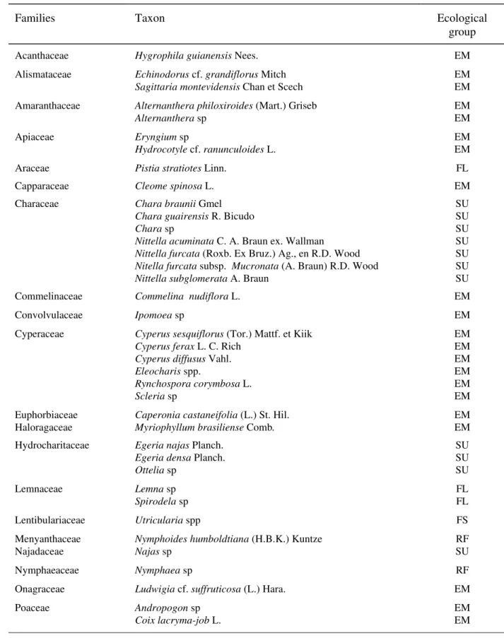 Table 2. Taxa of aquatic macrophytes recorded in the arms of the Brazilian side of the Itaipu Reservoir