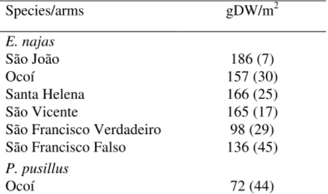 Table 3. Biomass values for E. najas and P. pusillus recorded in arms of the left side of the Itaipu Reservoir in December 1995