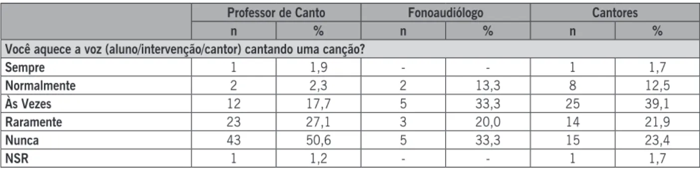 Tabela 4: Distribuição dos grupos pesquisados: Professor de canto, Fonoaudiólogos e Cantores, em número (n) e em  porcentagem (%), se aquece a voz cantando uma canção.