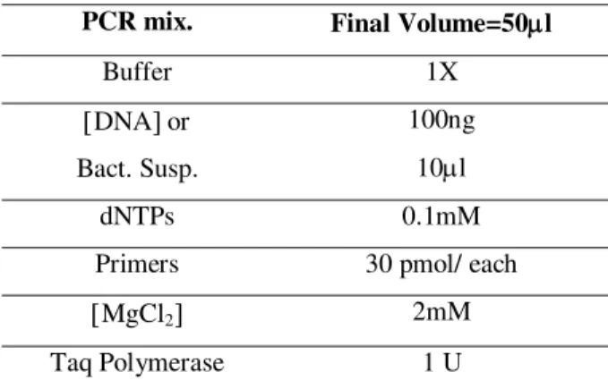 Table 8. Composition of PCR mixture for Adc and Gus amplification. 