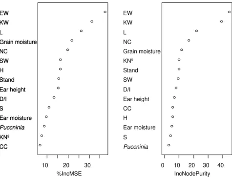 Figure III.4 Mean Decrease Accuracy (% IncMSE) and Mean Decrease MSE (IncNodePurity): 