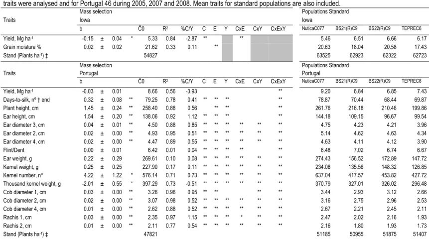 Table III.1 After positive assumption of normality, linear regression was used. Estimation of linear regression coefficient (b), their standard errors, initial cycle  prediction (Ĉ0), coefficients of correlation (R) and % of gain per year (%Gain/Y) for mas