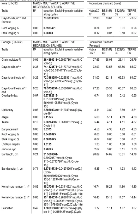 Table  III.2  MARS  for  the  rejected  null  hypothesis  of  normality  when  KS  Lilliefors  was  used