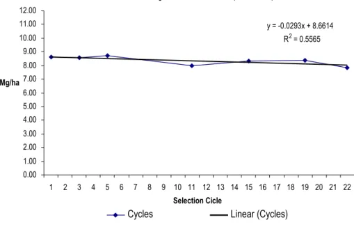 Figure III.1 Yield evolution during the 22 cycles of mass selection. 