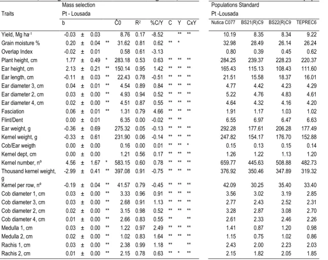 Table  III.4  After  positive assumption of  normality,  linear regression  was  used
