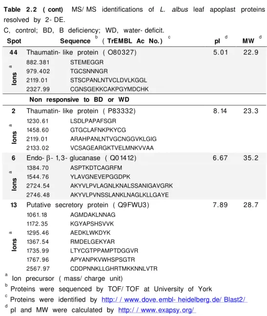 Table  2. 2   ( cont)   MS/ MS  identifications  of  L.   albus  leaf  apoplast  proteins  resolved  by  2- DE