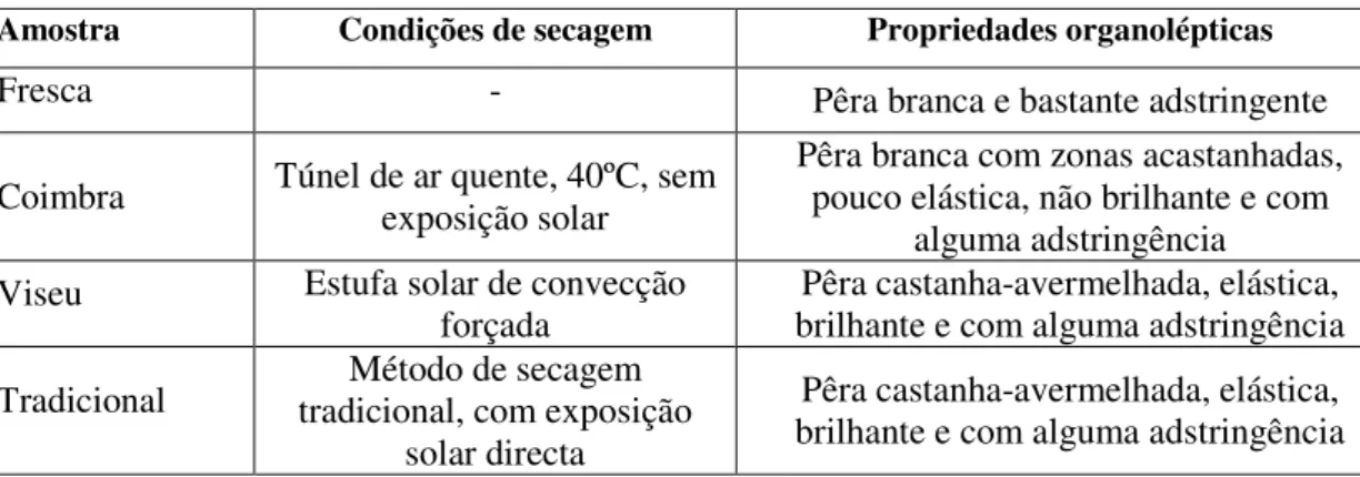 Tabela 1. Caracterização das amostras  