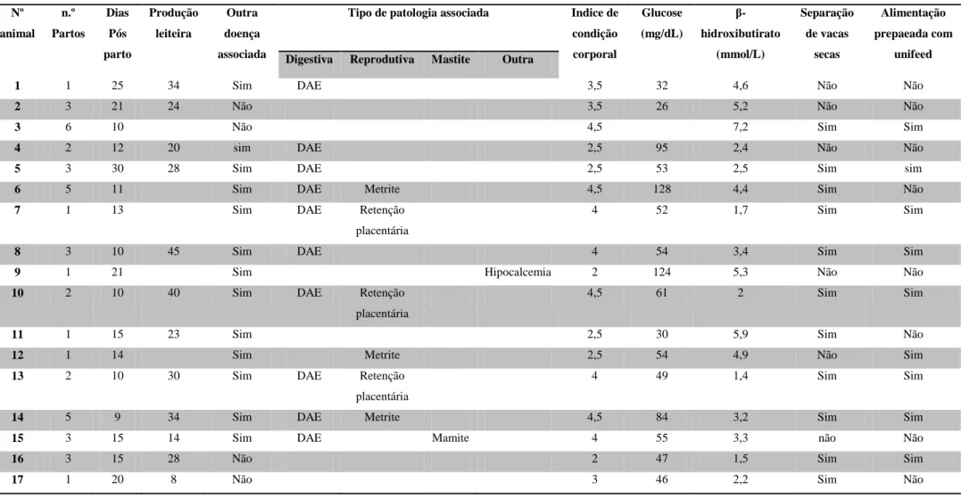 Tabela 1. Parâmetros avaliados em animais com cetose no trabalho de campo. 