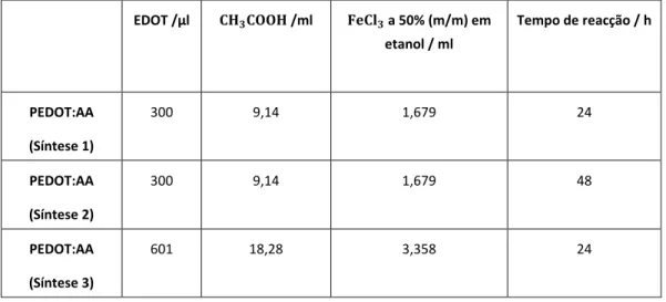 Tabela 4 Sínteses químicas de PEDOT utilizando o ácido acético e as respectivas quantidades