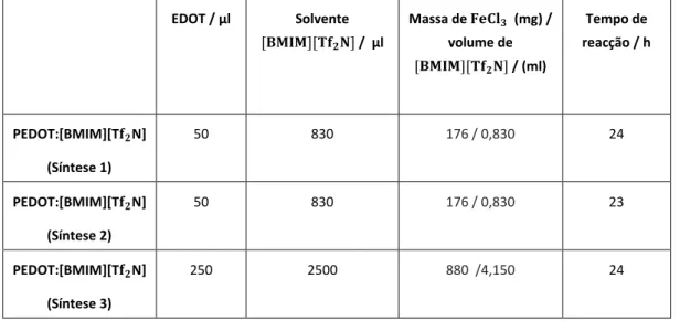 Tabela 5 Sínteses químicas de PEDOT utilizando o [BMIM][T  N] e as respectivas quantidades