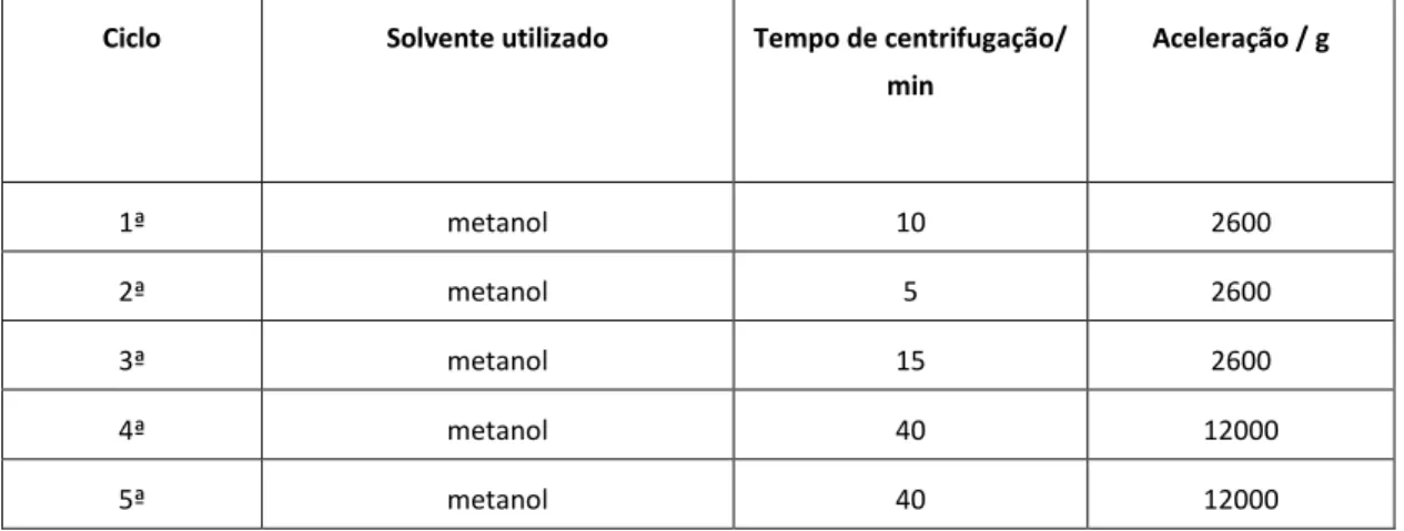 Tabela 7 Tabela das lavagens da solução de PEDOT: [BMIM][T  N] (síntese 1), dos solventes usados, dos tempos de  centrifugação e das acelerações centrífugas