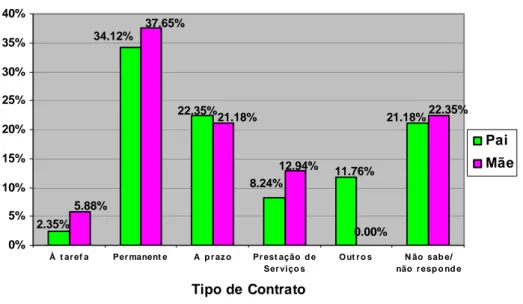 Gráfico nº. 7- Caracterização da amostra por tipo de contrato. 