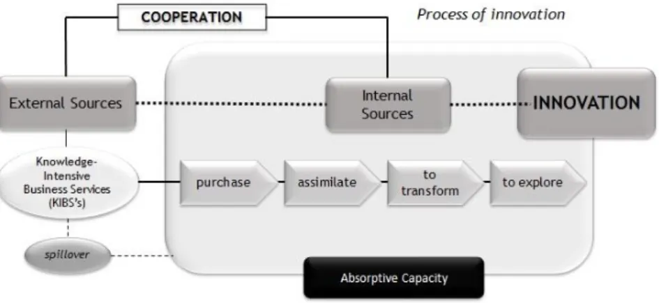Figure 2 – The sources of information and cooperation an innovation process 