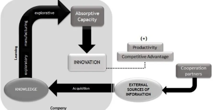Figure 3 – The absorptive capacity in firms 