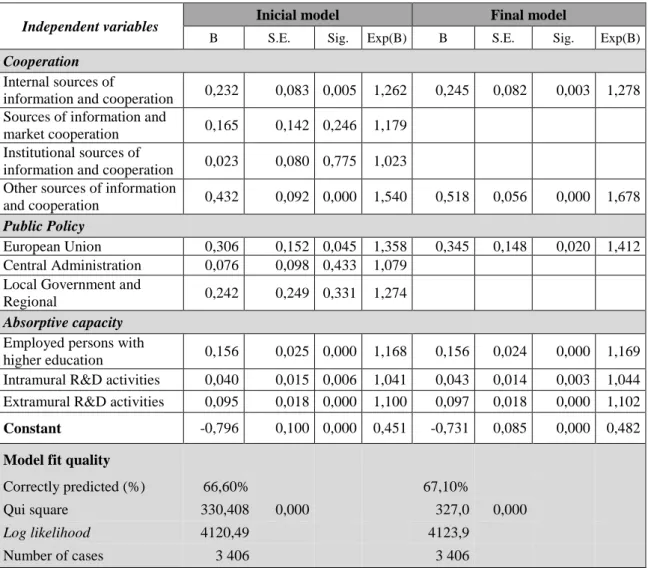 Table 2 - Determinants of innovative performance in terms of organizational innovation 