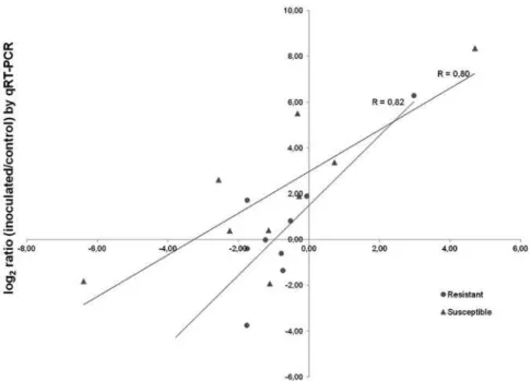Figure  3.1 -  Correlation between RNA-Seq and RT-qPCR. The relative expression levels  obtained by RNA-Seq using DEGSeq and by RT-qPCR using the ΔΔCt method