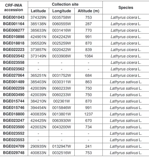 Table 2.1 – Lathyrus cicera and Lathyrus sativus accession references at the CRF-INIA  germplasm bank