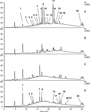 Fig.  1- Representative PDA profiles for  J. navicularis (A), J. oxycedrus badia (B),  J