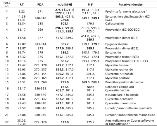 Table 2- Putative identities of major peaks in Juniper fractions 