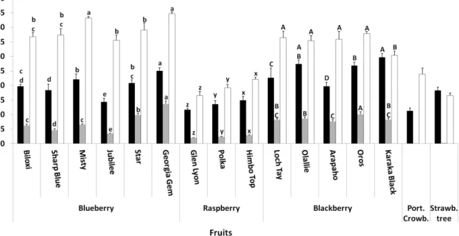 Figure 1. Phytochemical analysis of commercial varieties and wild fruits. Measurement of total  phenols (■ - mg GAE/g dw), anthocyanins (■- mg cy-3-glu/g dw) and antioxidant capacity (□ -  mmol TE/100 g dw) in fruit hydroethanolic extracts