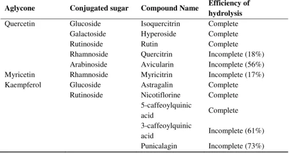 Table  4.  Hydrolysis  efficiency  of  standard  compounds  incubated  with  hesperidinase for 18 h, followed by cellulase for 4 h