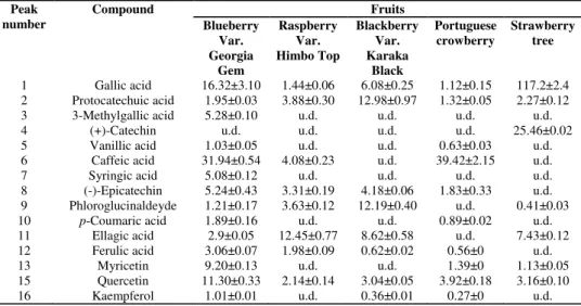 Table 6. Quantification of phenolics in fruit extracts after enzyme hydrolysis  using HPLC-DAD