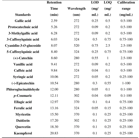 Table  1.  Chromatography  parameters  of  standard  compounds  used  for  peak  identification  Standards  Retention Time (min)  Wavelength (nm)  LOD (mg/mL)  LOQ (mg/mL)  Calibration range (mg/mL)  Gallic acid  2.59  272  0.25  0.5  0.5-100  Protocatechu