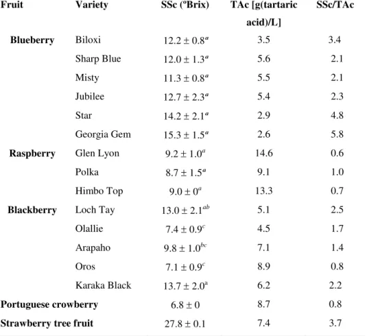 Table  2.  Analysis  of  fruits  for  soluble  solids  content  (SSc)  and  titratable  acidity  (TAc)  