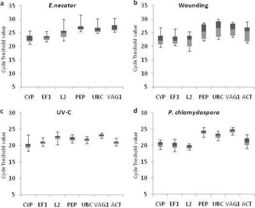 Figure 1. Expression profile of candidate normalization genes in grapevine samples during  (a)  leaf  infection  with E