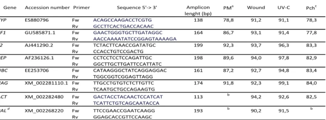 Table  1.  Candidate  genes  and  primer  pairs  for  qRT-PCR  normalization  in  grapevine  samples 